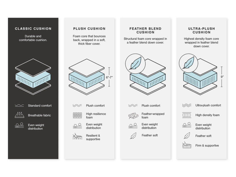 Comparison chart of different cushion types with illustrations and text descriptions.